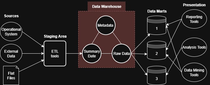 Data warehouse